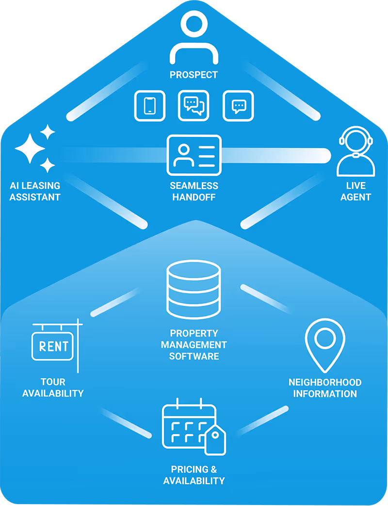 Graphic of the ResMan Leasing Assistant AI Chatbot workflow