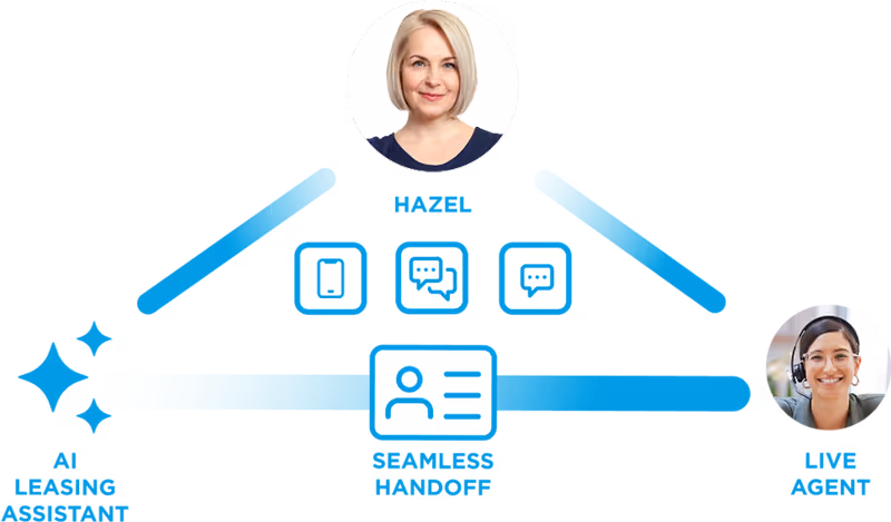 Leasing assistant seamless handoff illustration