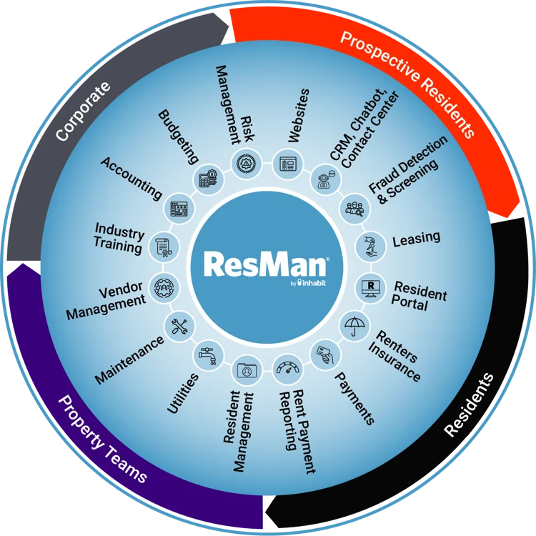 ResMan Product Wheel graphic