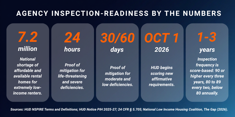 Agency Inspection-Readiness by the Numbers