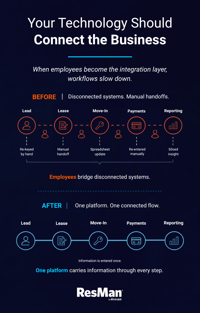 Your technology should connect your business.